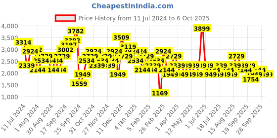myntra.com JC Collection Lightweight Crop Open Front Jacket jc collection Price History Graph from 11 Jul 2024 to 5 Oct 2025