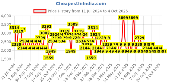 myntra.com JC Collection Lightweight Crop Training or Gym Open Front Jacket jc collection Price History Graph from 11 Jul 2024 to 4 Oct 2025
