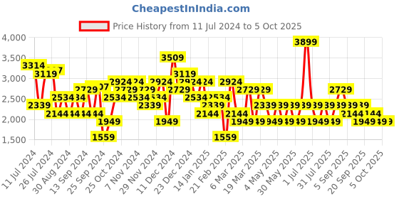 myntra.com JC Collection Lightweight Crop Training or Gym Open Front Jacket jc collection Price History Graph from 11 Jul 2024 to 4 Oct 2025
