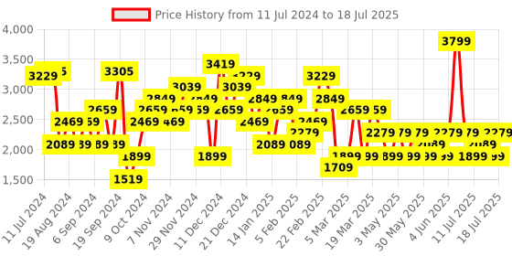 myntra.com JC Collection Lightweight Open Front Jacket jc collection Price History Graph from 11 Jul 2024 to 13 Jul 2025