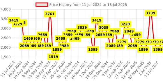myntra.com JC Collection Lightweight Open Front Jacket jc collection Price History Graph from 11 Jul 2024 to 11 Jul 2025