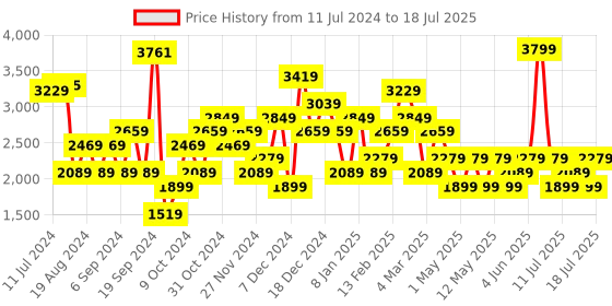 myntra.com JC Collection Lightweight Open Front Jacket jc collection Price History Graph from 11 Jul 2024 to 18 Jul 2025