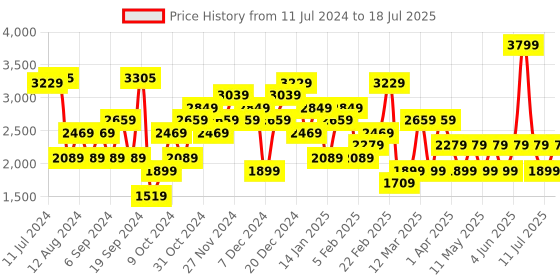 myntra.com JC Collection Lightweight Open Front Jacket jc collection Price History Graph from 11 Jul 2024 to 18 Jul 2025