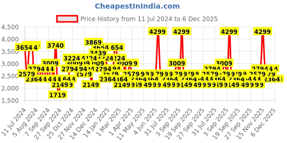 myntra.com JC Collection Lightweight Spread Collar Sporty Jacket jc collection Price History Graph from 11 Jul 2024 to 5 Dec 2025