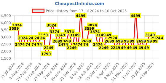 myntra.com JC Collection Long Sleeved Top & Skirt Co-Ord Set jc collection Price History Graph from 17 Jul 2024 to 9 Oct 2025