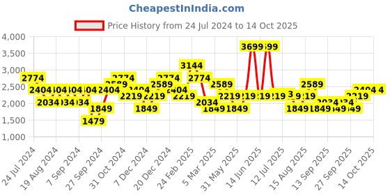 myntra.com JC Collection Longline Beach Cover Up jc collection Price History Graph from 24 Jul 2024 to 13 Oct 2025