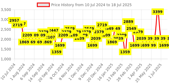 myntra.com JC Collection Longline Bell Sleeves Open Front Shrug jc collection Price History Graph from 10 Jul 2024 to 12 Jul 2025