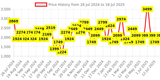 myntra.com JC Collection Longline Flared Sleeves Tie-Up Shrug jc collection Price History Graph from 26 Jul 2024 to 12 Jul 2025