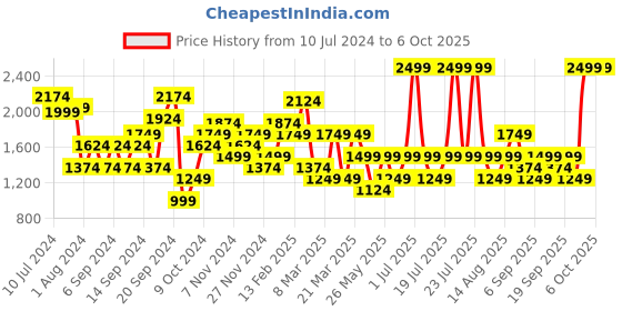 myntra.com JC Collection Longline Tie-Up Shrug jc collection Price History Graph from 10 Jul 2024 to 4 Oct 2025