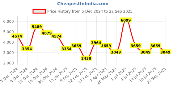 myntra.com JC Collection Mandarin Collar Belted Cuffed Sleeves Velvet Shirt Dress jc collection Price History Graph from 5 Dec 2024 to 22 Sep 2025