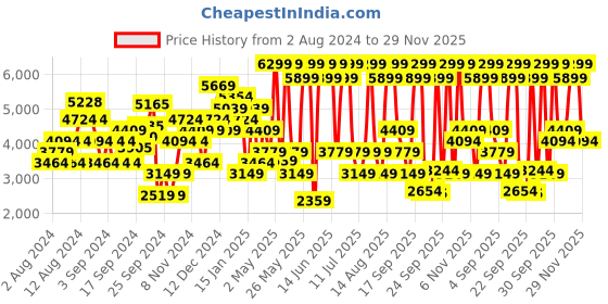 myntra.com JC Collection Mandarin Collar Midi Dress jc collection Price History Graph from 2 Aug 2024 to 29 Nov 2025