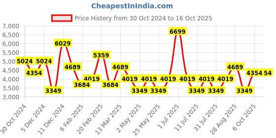 myntra.com JC Collection Mandarin Collar Self Design Maxi Dress jc collection Price History Graph from 30 Oct 2024 to 15 Oct 2025