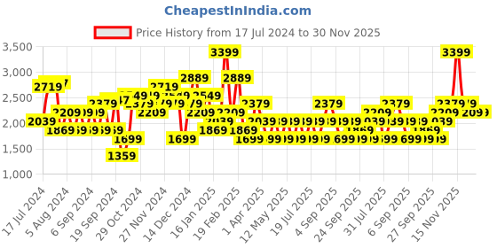 myntra.com JC Collection Mandarin Collar Sheer Fitted Crop Sports Top jc collection Price History Graph from 17 Jul 2024 to 30 Nov 2025