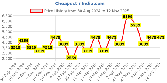 myntra.com JC Collection Maroon Floral Maxi Dress jc collection Price History Graph from 30 Aug 2024 to 9 Nov 2025