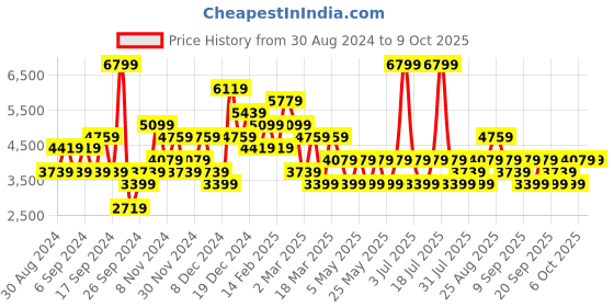 myntra.com JC Collection Maxi Dress jc collection Price History Graph from 30 Aug 2024 to 8 Oct 2025