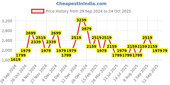 myntra.com JC Collection Maxi Dress jc collection Price History Graph from 29 Sep 2024 to 24 Oct 2025