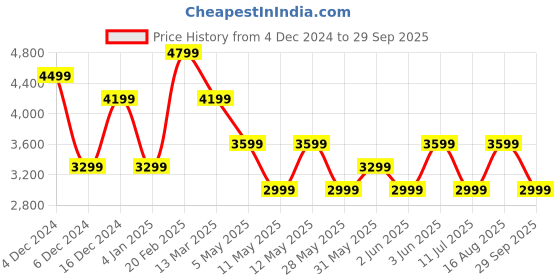 myntra.com JC Collection Maxi Dress jc collection Price History Graph from 4 Dec 2024 to 29 Sep 2025