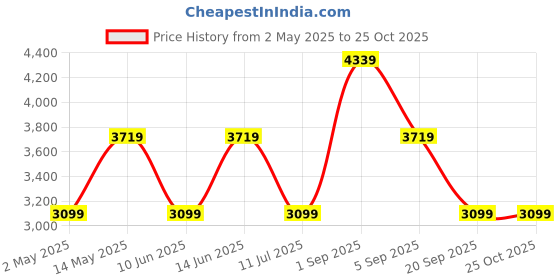 myntra.com JC Collection Maxi Dress jc collection Price History Graph from 2 May 2025 to 25 Oct 2025