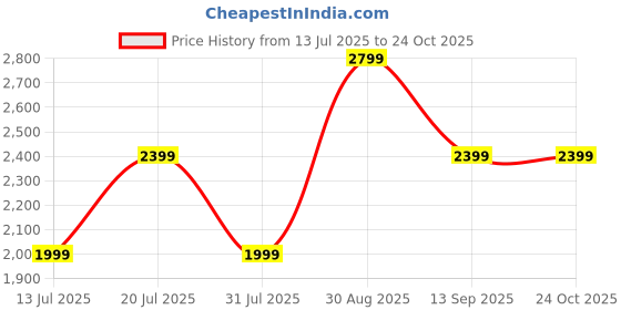 myntra.com JC Collection Maxi Dress jc collection Price History Graph from 13 Jul 2025 to 24 Oct 2025