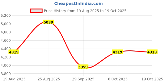 myntra.com JC Collection Maxi Dress jc collection Price History Graph from 19 Aug 2025 to 17 Oct 2025