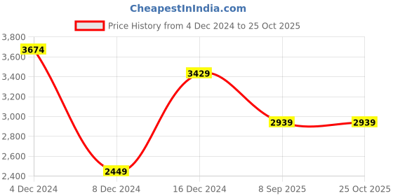 myntra.com JC Collection Midi Dress jc collection Price History Graph from 4 Dec 2024 to 25 Oct 2025