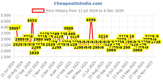 myntra.com JC Collection Mock Collar Lightweight Sporty Jacket jc collection Price History Graph from 11 Jul 2024 to 4 Dec 2025