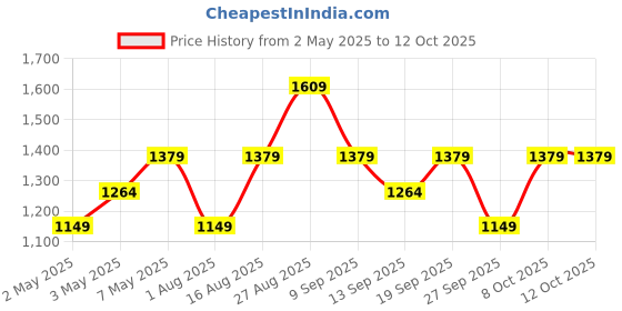 myntra.com JC Collection Multicoloured A-Line Dress jc collection Price History Graph from 2 May 2025 to 12 Oct 2025