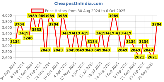 myntra.com JC Collection Multicoloured Abstract Midi Dress jc collection Price History Graph from 30 Aug 2024 to 6 Oct 2025