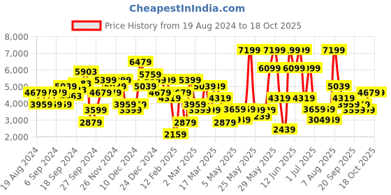 myntra.com JC Collection Multicoloured Animal Sheath Midi Dress jc collection Price History Graph from 19 Aug 2024 to 18 Oct 2025