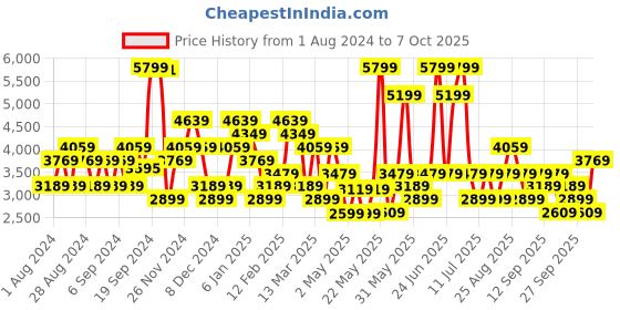 myntra.com JC Collection Multicoloured Ethnic Motifs A-Line Dress With Belt jc collection Price History Graph from 1 Aug 2024 to 7 Oct 2025