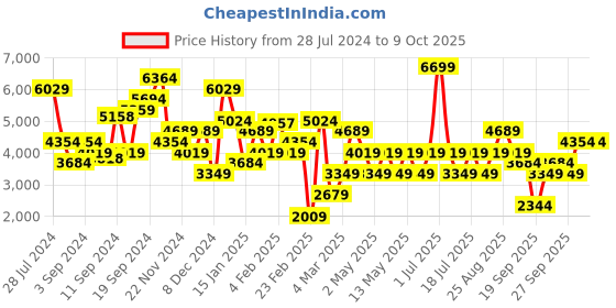 myntra.com JC Collection Multicoloured Ethnic Motifs A-Line Midi Dress jc collection Price History Graph from 28 Jul 2024 to 9 Oct 2025