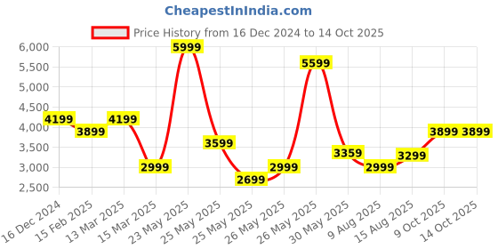 myntra.com JC Collection Multicoloured Ethnic Motifs Print Maxi Dress jc collection Price History Graph from 16 Dec 2024 to 13 Oct 2025