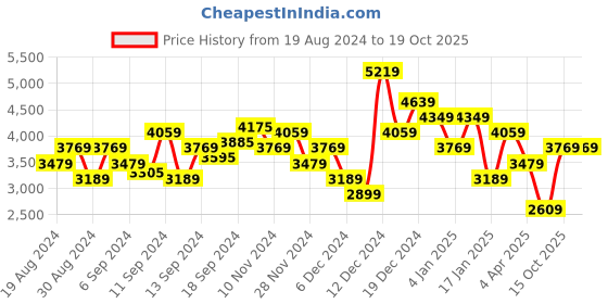 myntra.com JC Collection Multicoloured Floral A-Line Midi Dress jc collection Price History Graph from 19 Aug 2024 to 18 Oct 2025