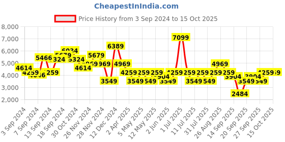 myntra.com JC Collection Multicoloured Floral A-Line Midi Dress jc collection Price History Graph from 3 Sep 2024 to 14 Oct 2025