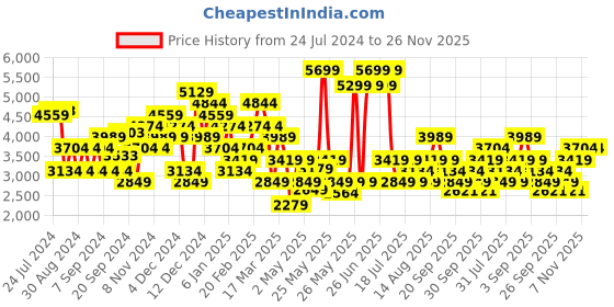 myntra.com JC Collection Multicoloured Floral Maxi Dress jc collection Price History Graph from 24 Jul 2024 to 25 Nov 2025