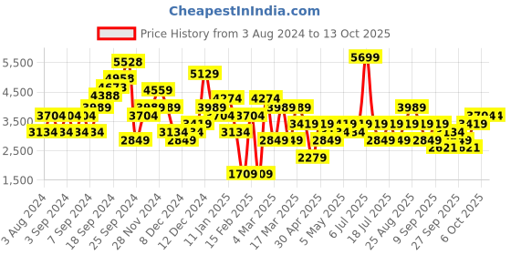 myntra.com JC Collection Multicoloured Floral Maxi Dress jc collection Price History Graph from 3 Aug 2024 to 13 Oct 2025