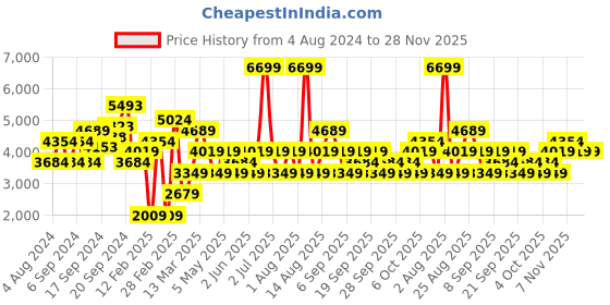 myntra.com JC Collection Multicoloured Floral Midi Dress jc collection Price History Graph from 4 Aug 2024 to 28 Nov 2025