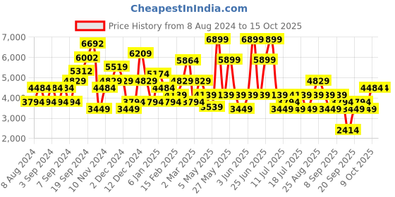 myntra.com JC Collection Multicoloured Floral Midi Dress jc collection Price History Graph from 8 Aug 2024 to 15 Oct 2025