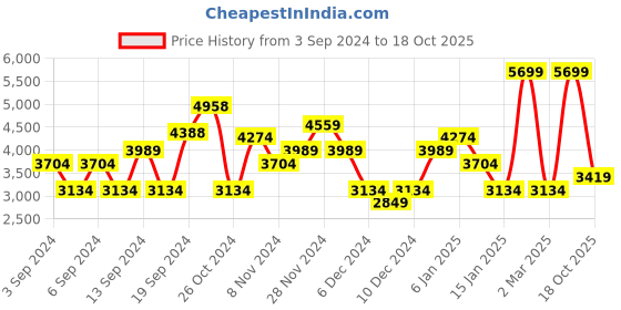 myntra.com JC Collection Multicoloured Floral Midi Dress jc collection Price History Graph from 3 Sep 2024 to 18 Oct 2025