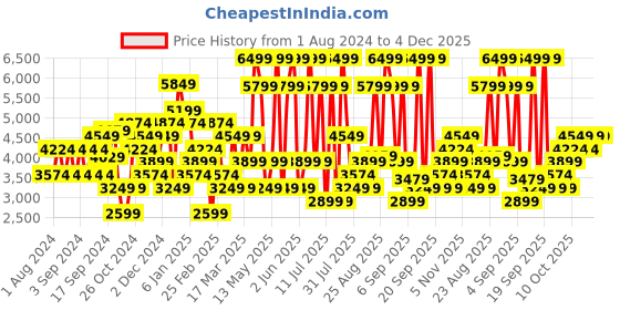 myntra.com JC Collection Multicoloured Floral Off-Shoulder Dress jc collection Price History Graph from 1 Aug 2024 to 4 Dec 2025