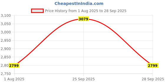 myntra.com JC Collection Multicoloured Floral Print Fit & Flare Dress jc collection Price History Graph from 1 Aug 2025 to 28 Sep 2025