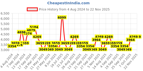 myntra.com JC Collection Multicoloured Floral Printed A-Line Dress jc collection Price History Graph from 4 Aug 2024 to 22 Nov 2025