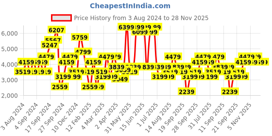 myntra.com JC Collection Multicoloured Floral Printed Maxi Dress jc collection Price History Graph from 3 Aug 2024 to 27 Nov 2025