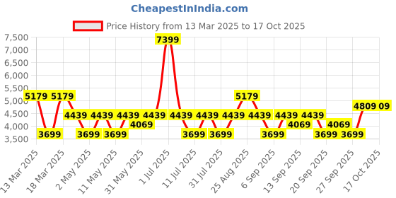 myntra.com JC Collection Multicoloured Floral Sheath Maxi Dress jc collection Price History Graph from 13 Mar 2025 to 16 Oct 2025