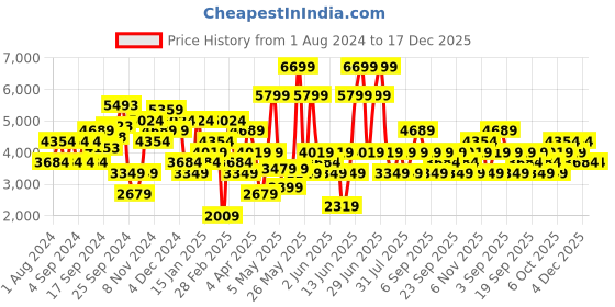 myntra.com JC Collection Multicoloured Floral Tie-Up Neck Midi Dress jc collection Price History Graph from 1 Aug 2024 to 16 Dec 2025