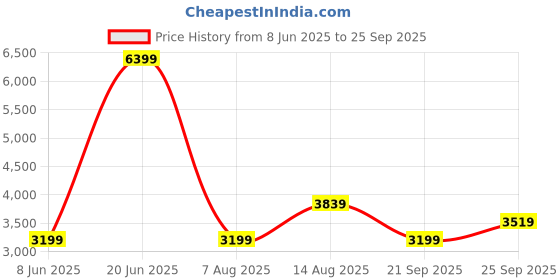 myntra.com JC Collection Multicoloured Mesh RuchedFloral Midi Dress jc collection Price History Graph from 8 Jun 2025 to 25 Sep 2025