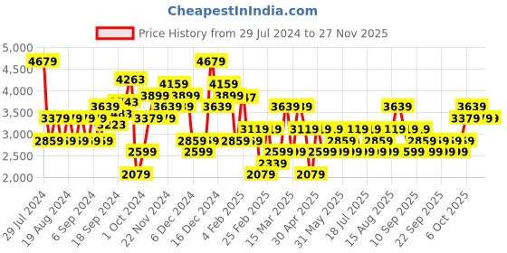myntra.com JC Collection Multicoloured Midi Dress jc collection Price History Graph from 29 Jul 2024 to 27 Nov 2025