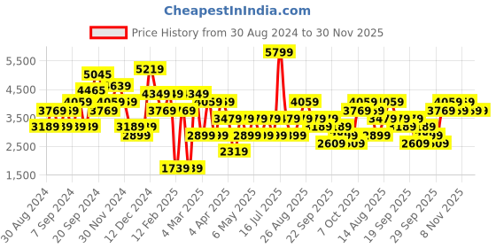 myntra.com JC Collection Multicoloured Printed Maxi Dress jc collection Price History Graph from 30 Aug 2024 to 29 Nov 2025