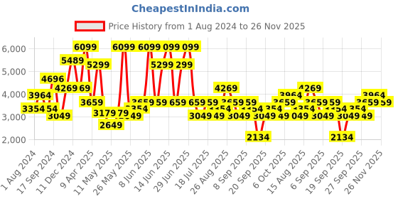 myntra.com JC Collection Multicoloured Sheath Dress jc collection Price History Graph from 1 Aug 2024 to 26 Nov 2025