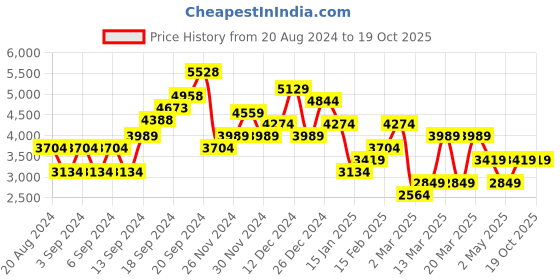 myntra.com JC Collection Multicoloured Sheath Dress jc collection Price History Graph from 20 Aug 2024 to 19 Oct 2025
